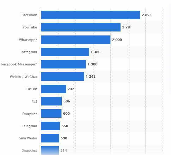 احصائية عدد مستخدمي مواقع التواصل الاجتماعي في 2021