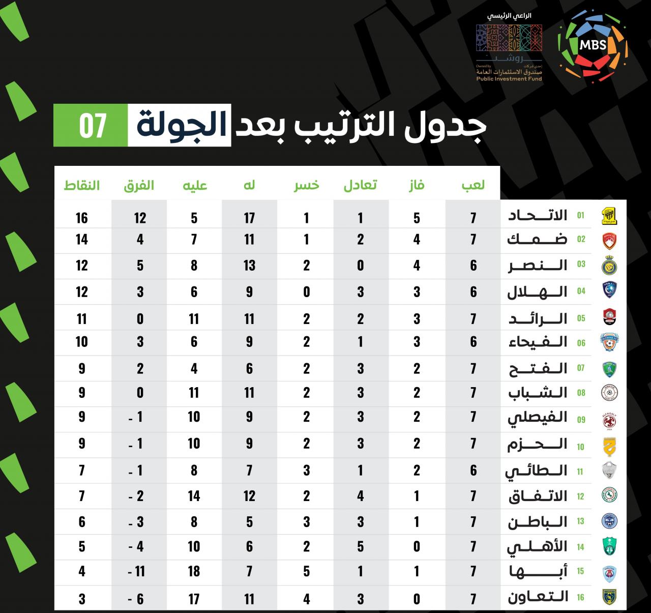 بعد نهاية الجولة 7 ترتيب الدوري السعودي