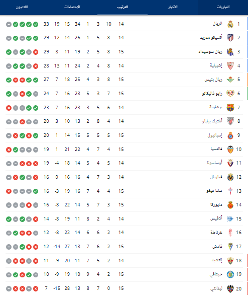 ترتيب الدوري الإسباني بعد انتصار برشلونة وريال مدريد في الجولة 15