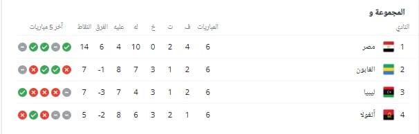 ترتيب منتخب مصر المؤهل لكأس العالم بعد اكتساح الجابون