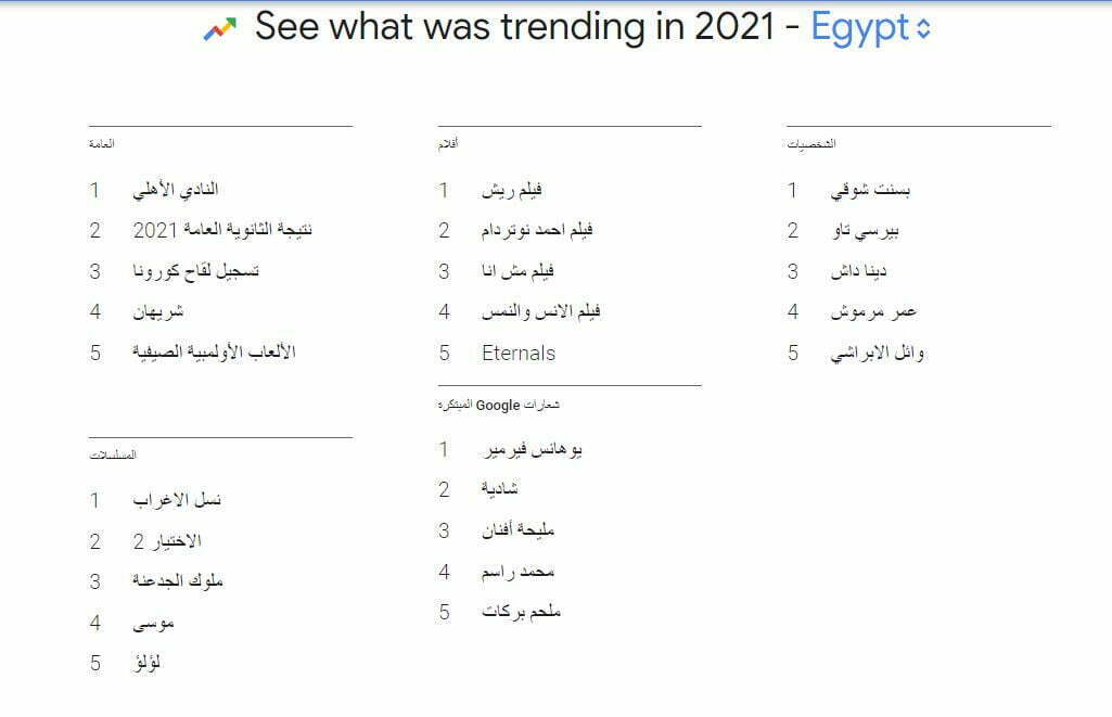 أكر الكلمات التي بحث عنها المصريين في جوجل 2021