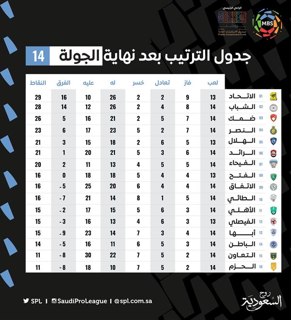 ترتيب الدوري السعودي بعد نهاية الجولة 14