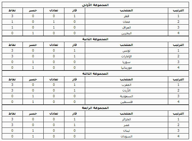 ترتيب مجموعات كأس العرب 2021 بعد انتهاء الجولة الأولى