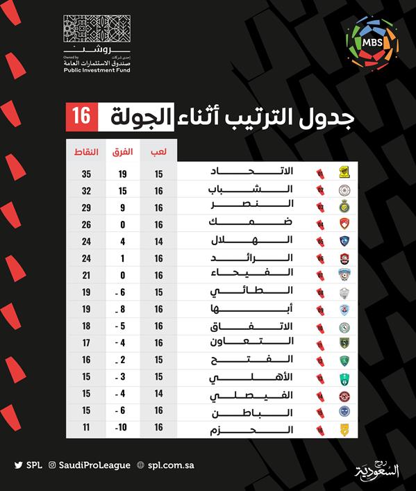 ترتيب الدوري السعودي بعد نهاية الجولة 16