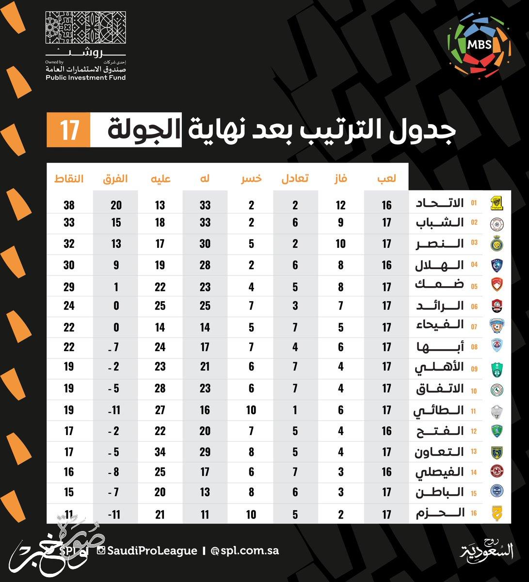 جدول ترتيب الدوري السعودي بعد انتهاء الجولة 17
