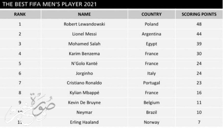 بالأسم افضل 11 لاعب في العالم بحسب الفيفا ذا بيست