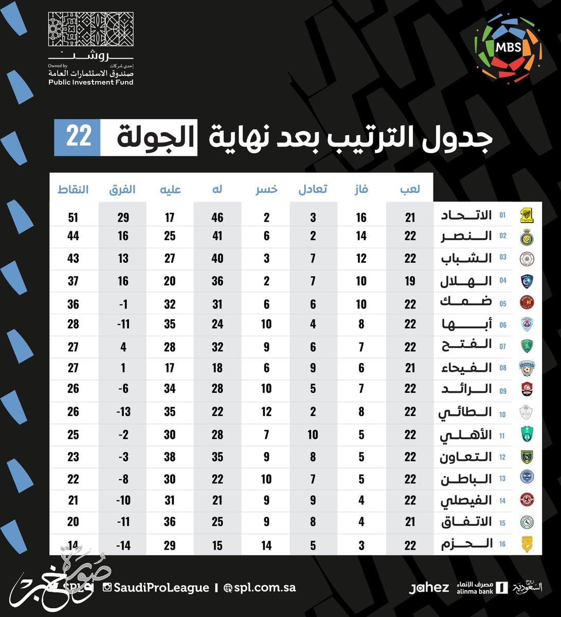ترتيب الدوري السعودي بعد انتهاء الجولة 22