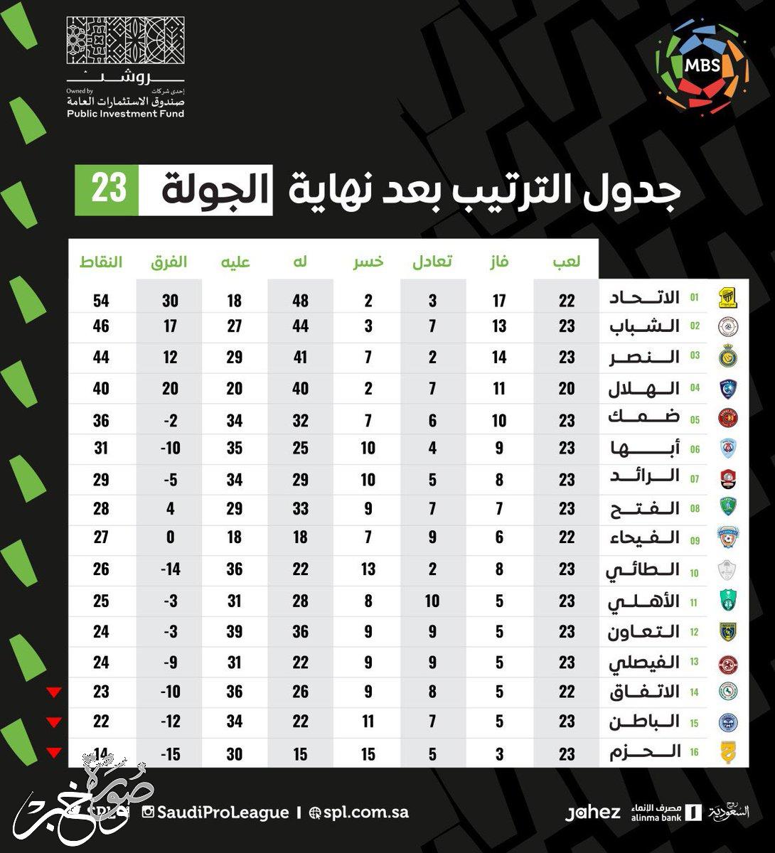 ترتيب الدوري السعودي بعد نهاية الجولة 23