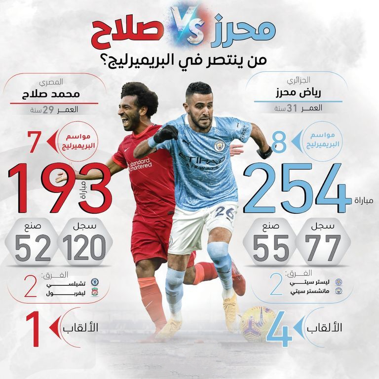 مقارنة بين مشوار كل من محمد صلاح ورياض محرز في الدوري الإنجليزي