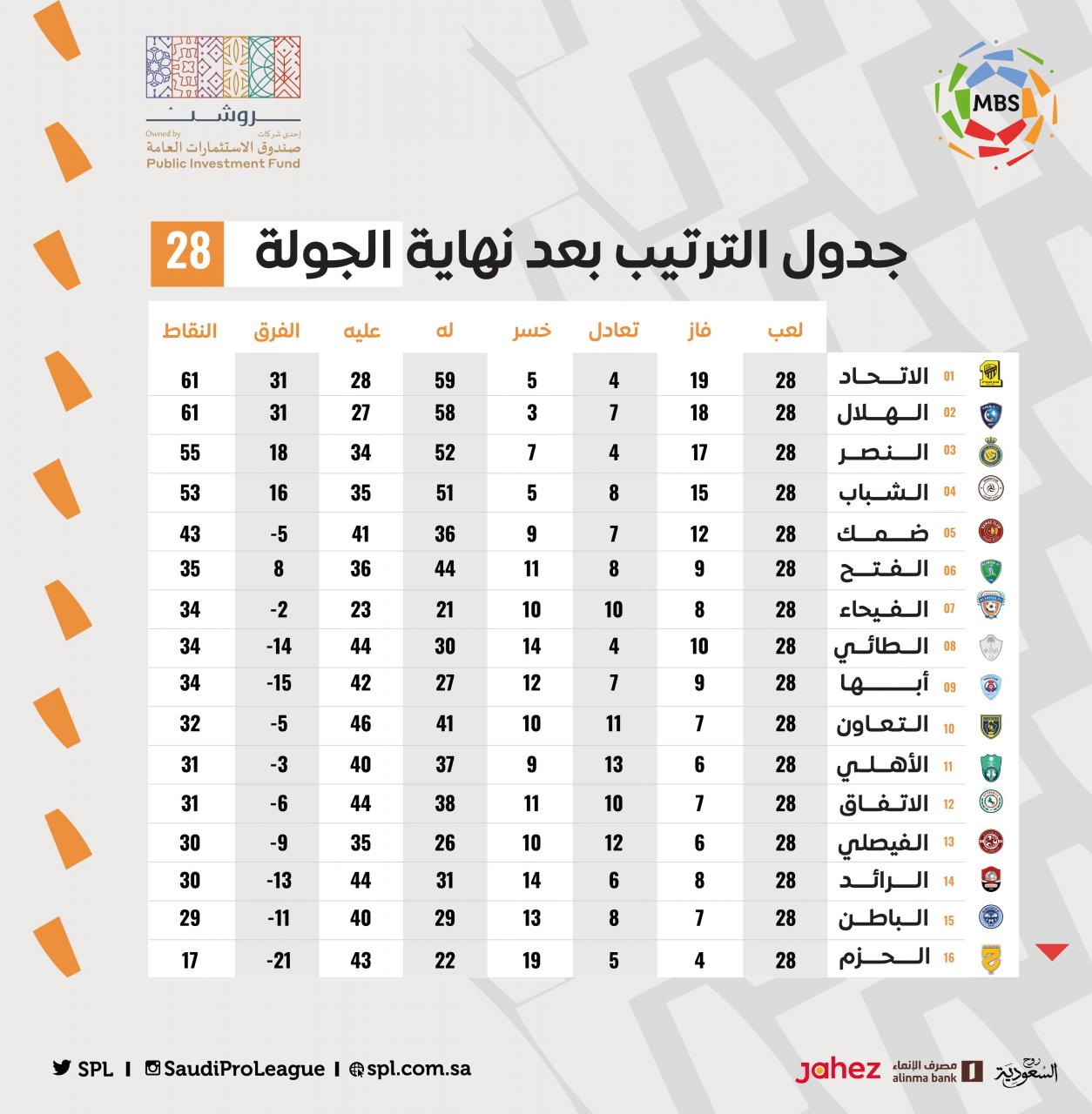 ترتيب الدوري السعودي قبل مباريات الجولة 29