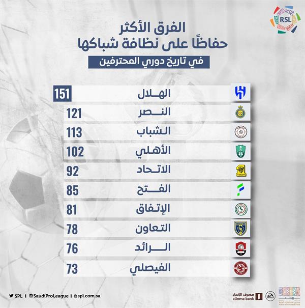 الأندية الأكثر حفاظًا على نظافة شباكها في تاريخ الدوري السعودي