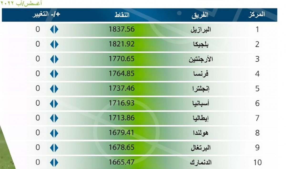 ترتيب منتخب السعودية في تصنيف الفيفا اغسطس 2022