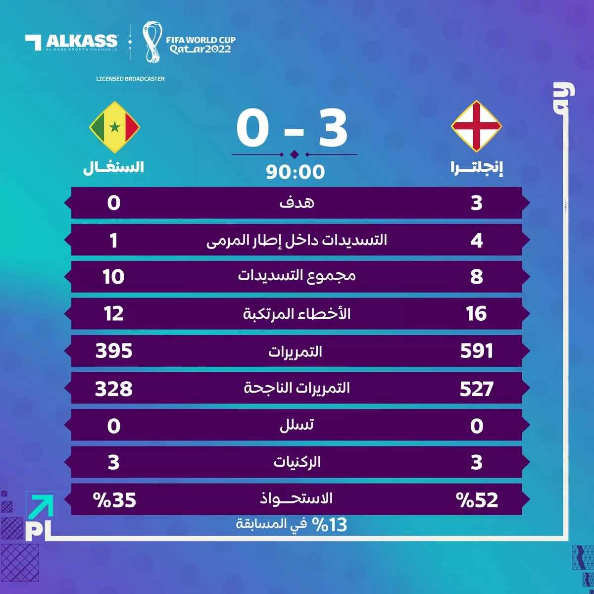 تقييم لاعبي إنجلترا بعد الفوز على السنغال