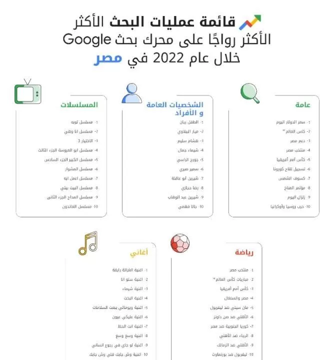 بحسب جوجل المسلسل الأكثر بحثا في مصر 2022