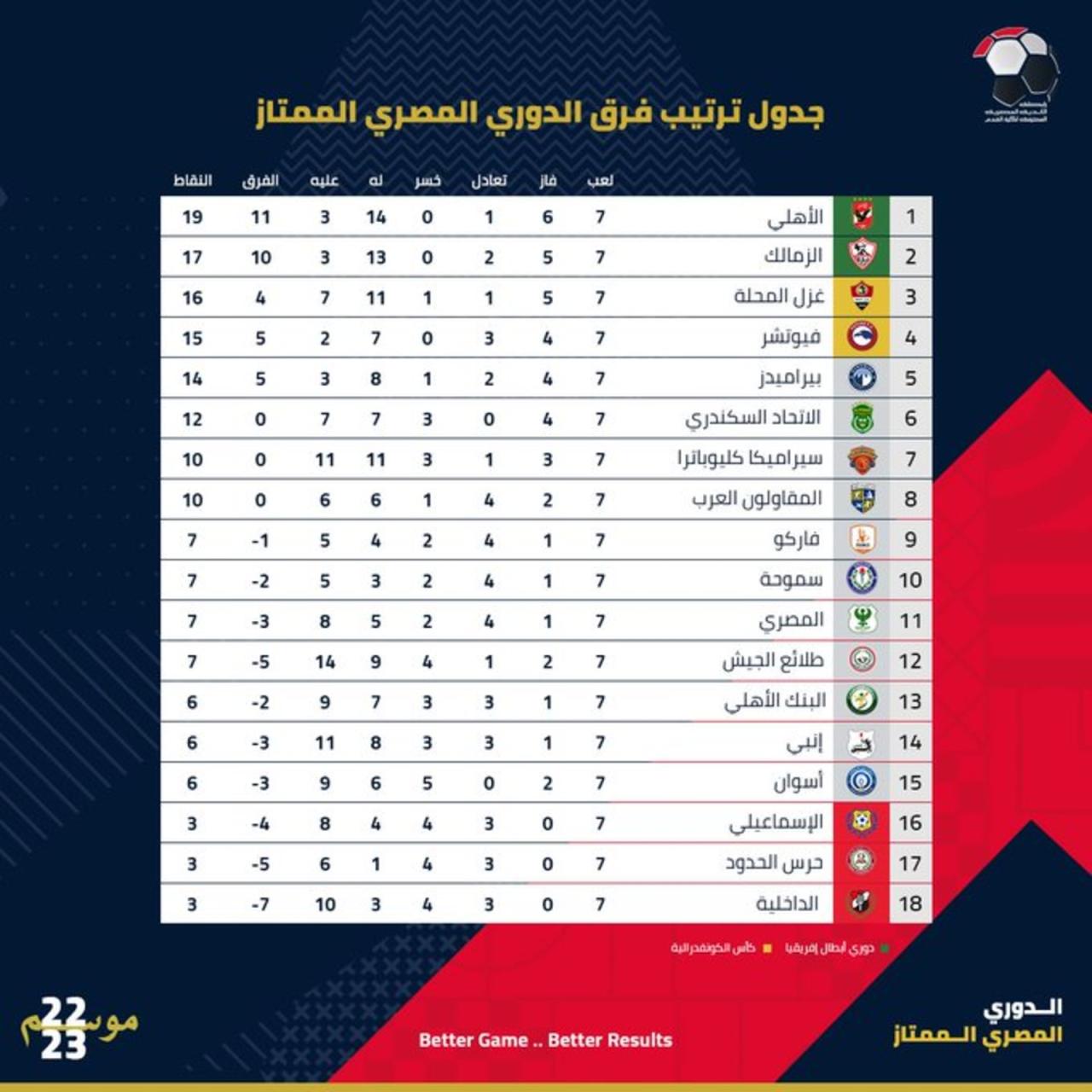 ترتيب الدوري المصري قبل مباريات الجولة 8